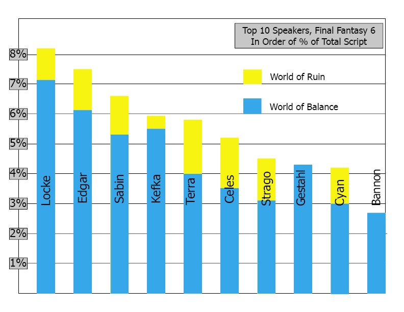 Top 10 Speakers in FF6
